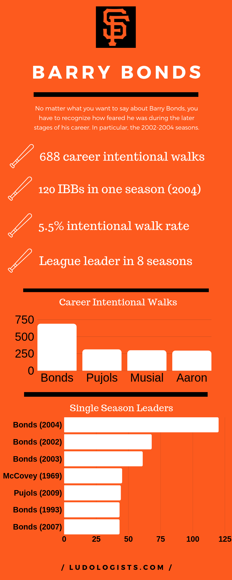 Barry Bonds Intentional Walks Infographic