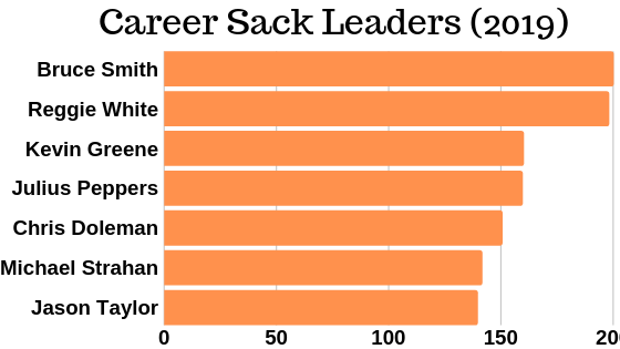 Chart Showing NFL Career Sacks Leaders