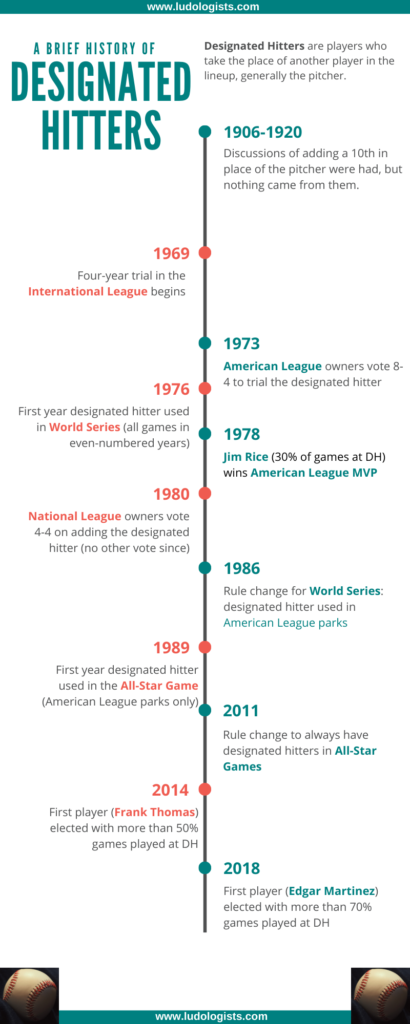 Timeline depicting key points in the history of the designated hitter