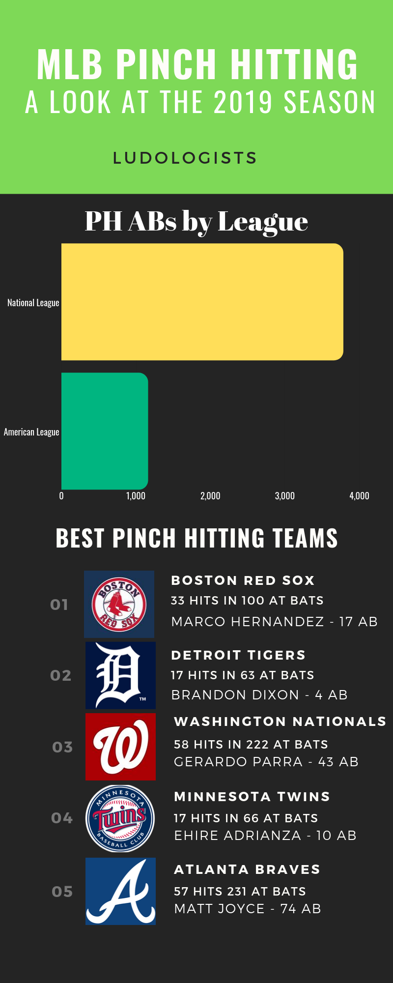 Infographic Summarizing Pinch Hitting Stats from 2019